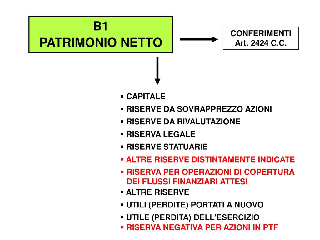 B1 PATRIMONIO NETTO CONFERIMENTI Art C.C. CAPITALE