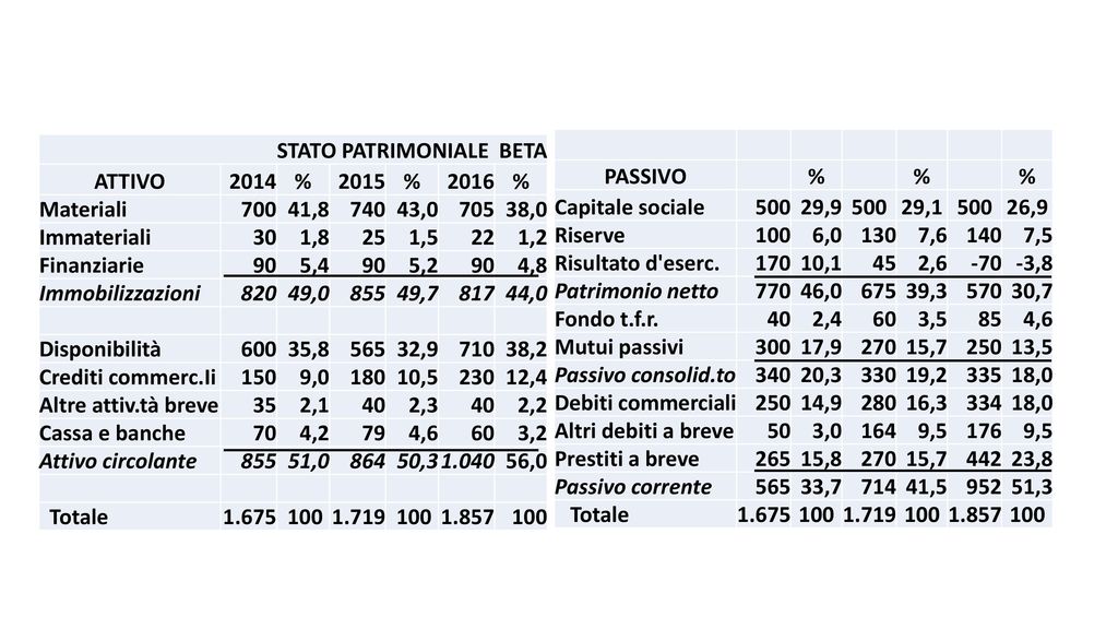 STATO PATRIMONIALE BETA ATTIVO 2014 % Materiali ,8 740