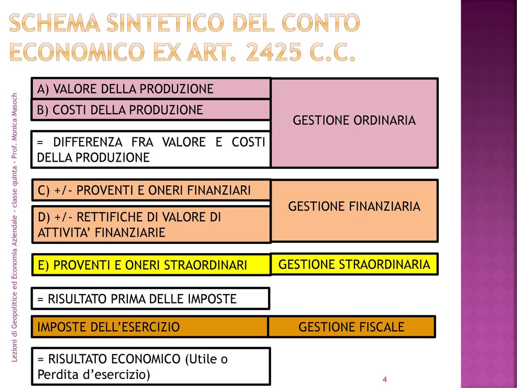 Schema sintetico del conto economico EX ART C.C.
