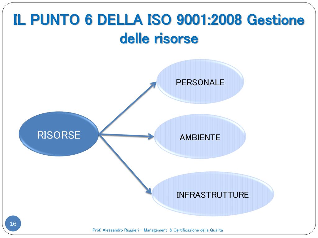 IL PUNTO 6 DELLA ISO 9001:2008 Gestione delle risorse