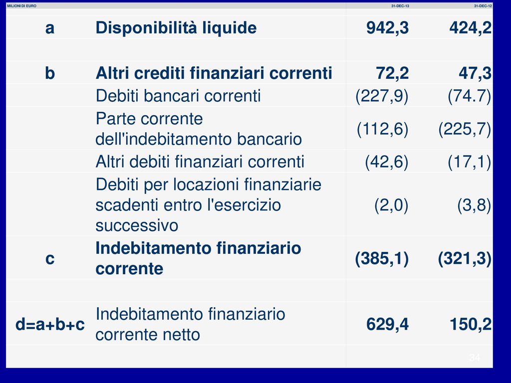 Disponibilità liquide 942,3 424,2 b Altri crediti finanziari correnti