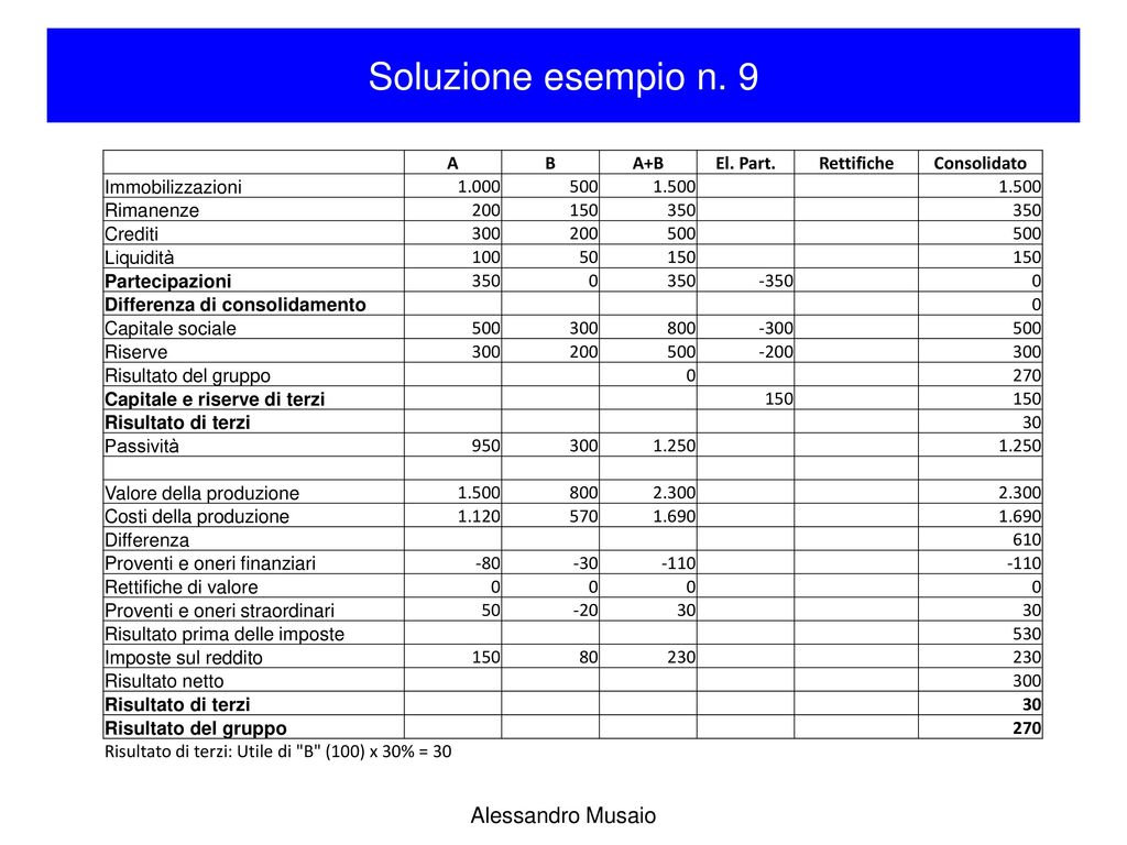 Soluzione esempio n. 9 Alessandro Musaio A B A+B El. Part. Rettifiche