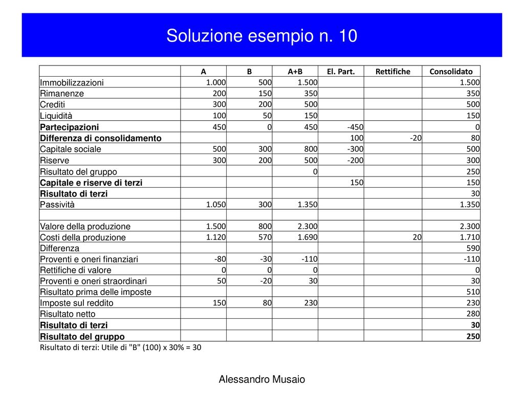Soluzione esempio n. 10 Alessandro Musaio A B A+B El. Part. Rettifiche