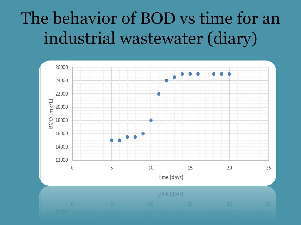 The behavior of BOD vs time for an industrial wastewater (diary)