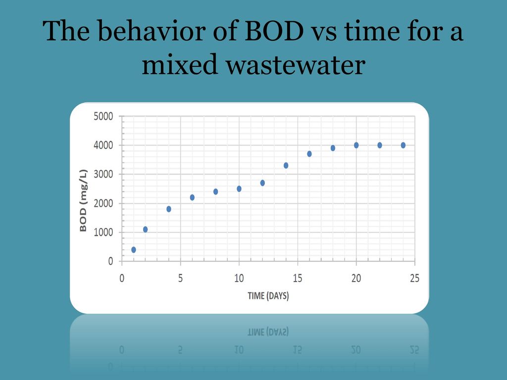 The behavior of BOD vs time for a mixed wastewater