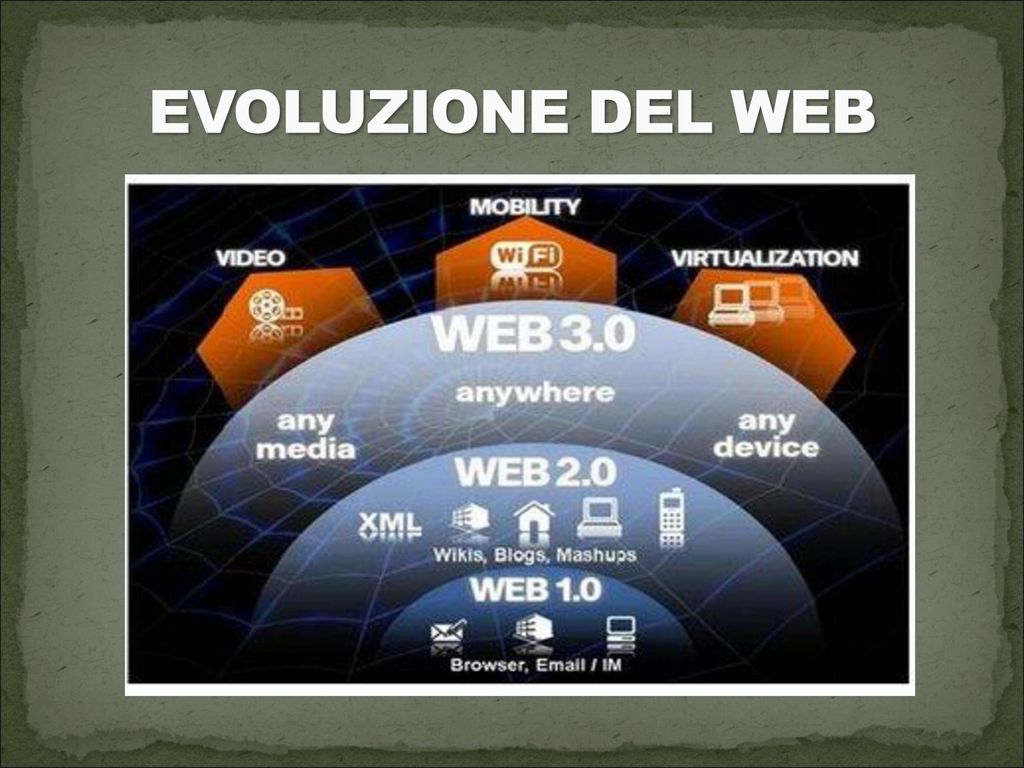 EVOLUZIONE DEL WEB