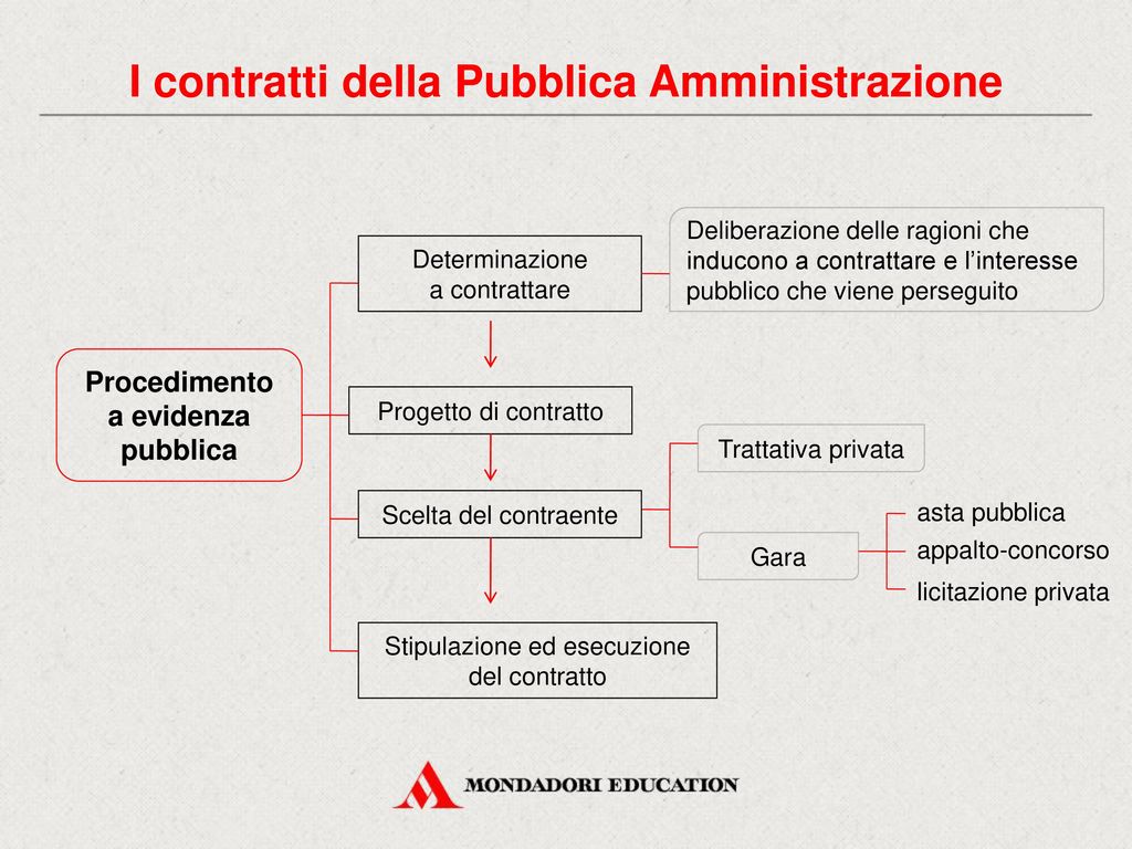 I contratti della Pubblica Amministrazione
