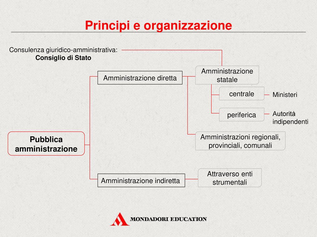 Principi e organizzazione Pubblica amministrazione