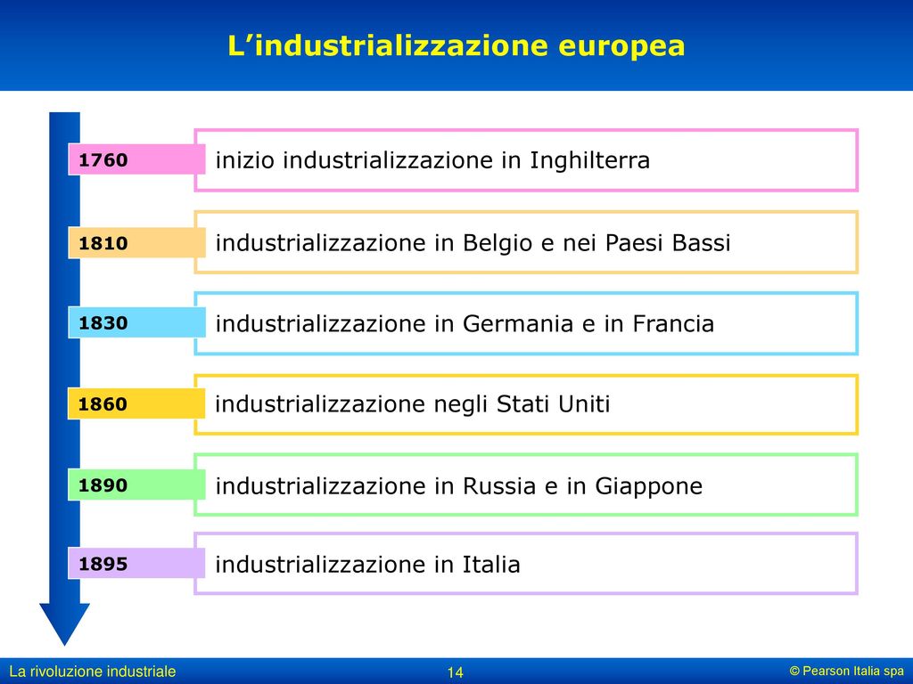 L’industrializzazione europea
