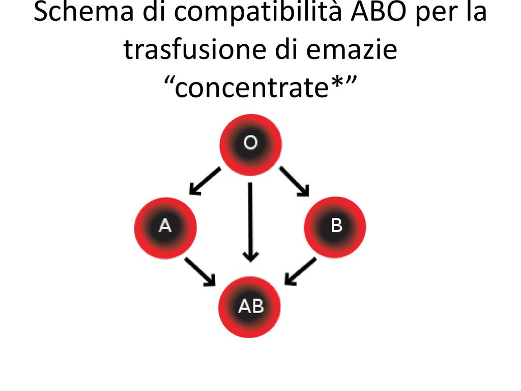 Schema di compatibilità ABO per la trasfusione di emazie concentrate