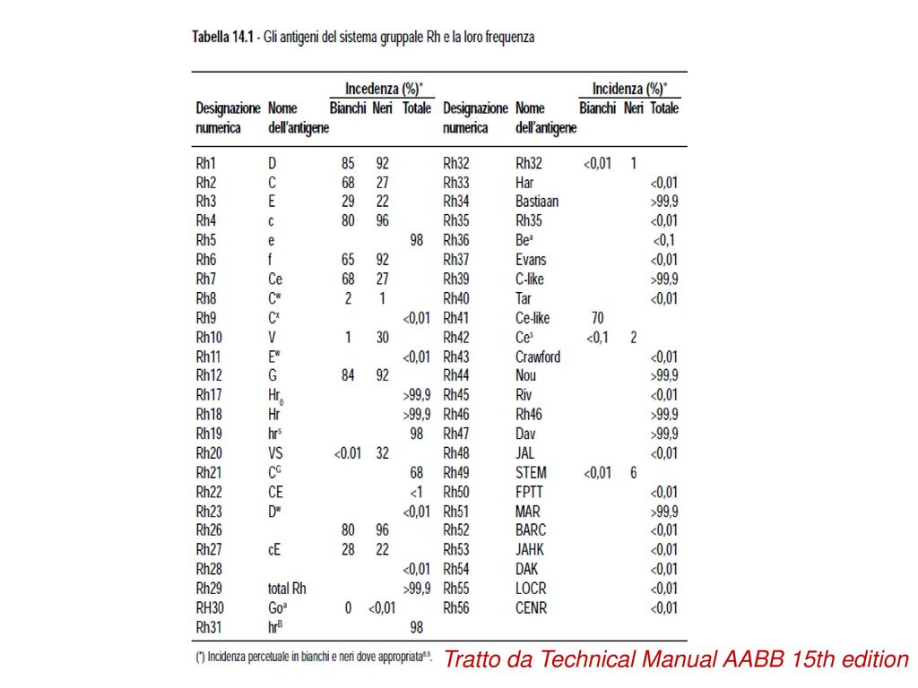 Tratto da Technical Manual AABB 15th edition