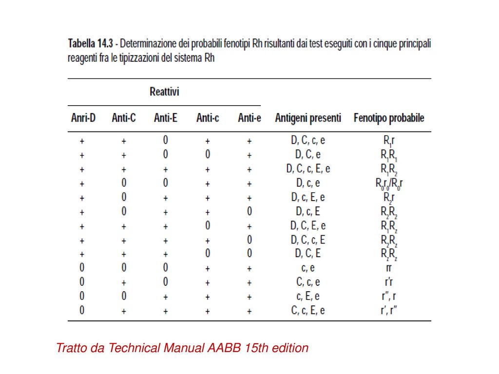 Tratto da Technical Manual AABB 15th edition