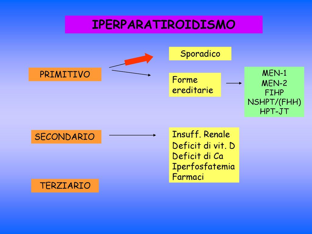 IPERPARATIROIDISMO Sporadico PRIMITIVO Forme ereditarie Insuff. Renale