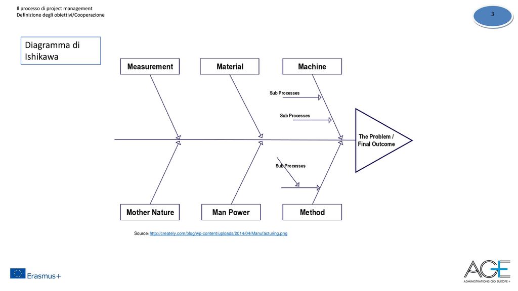Diagramma di Ishikawa 3 Il processo di project management