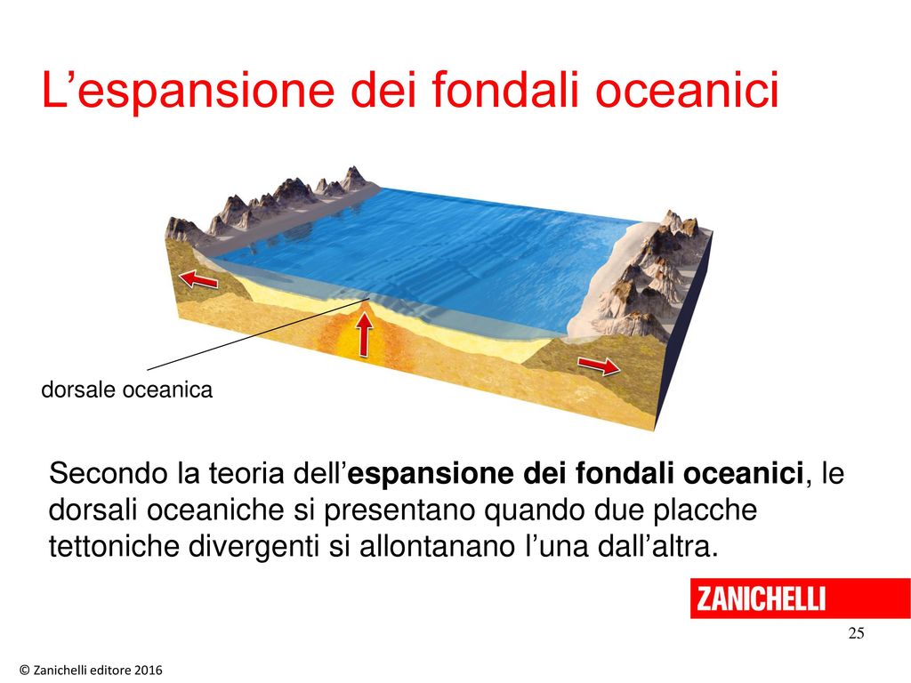 L’espansione dei fondali oceanici