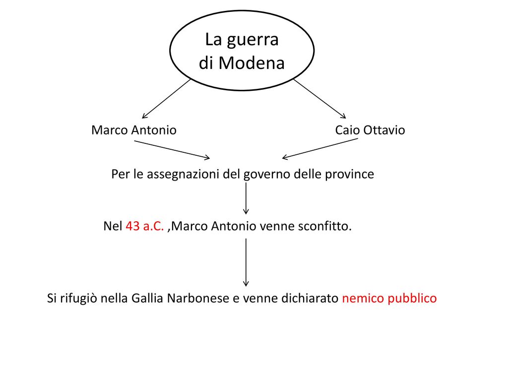 La guerra di Modena Marco Antonio Caio Ottavio