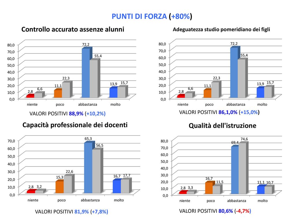 PUNTI DI FORZA (+80%) VALORI POSITIVI 86,1,0% (+15,0%)