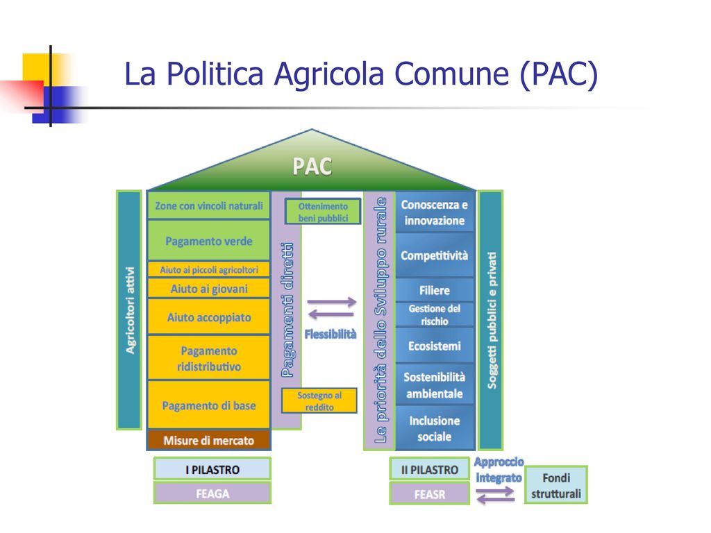 La Politica Agricola Comune (PAC)