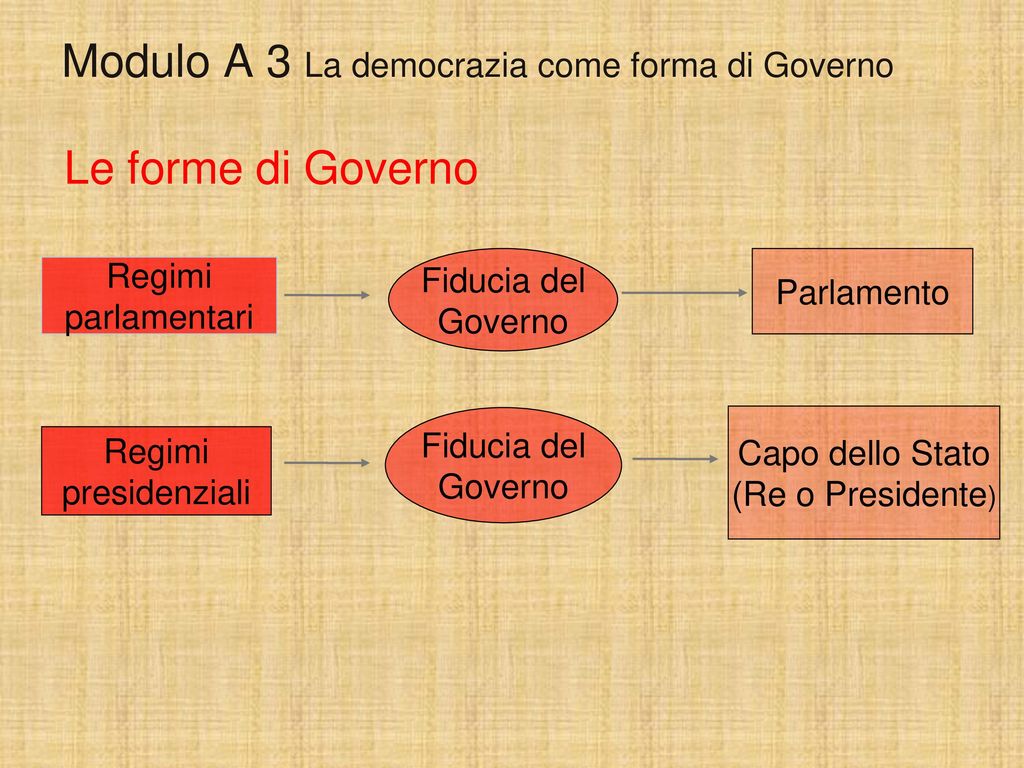 Modulo A 3 La democrazia come forma di Governo