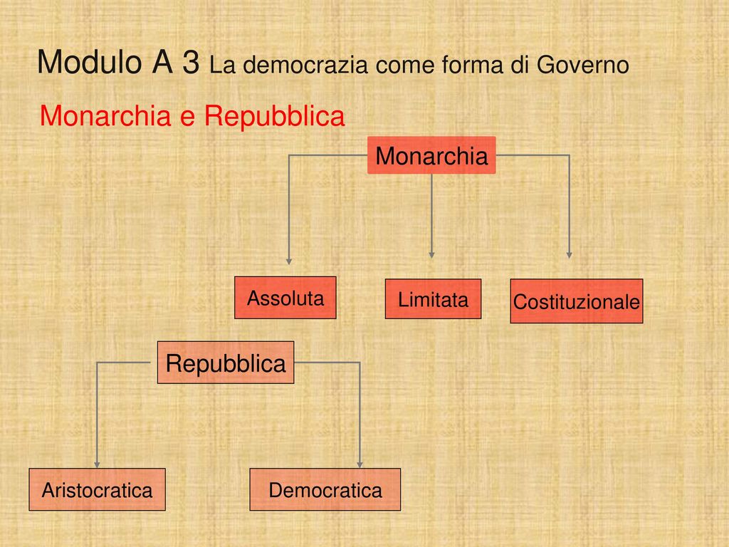 Modulo A 3 La democrazia come forma di Governo