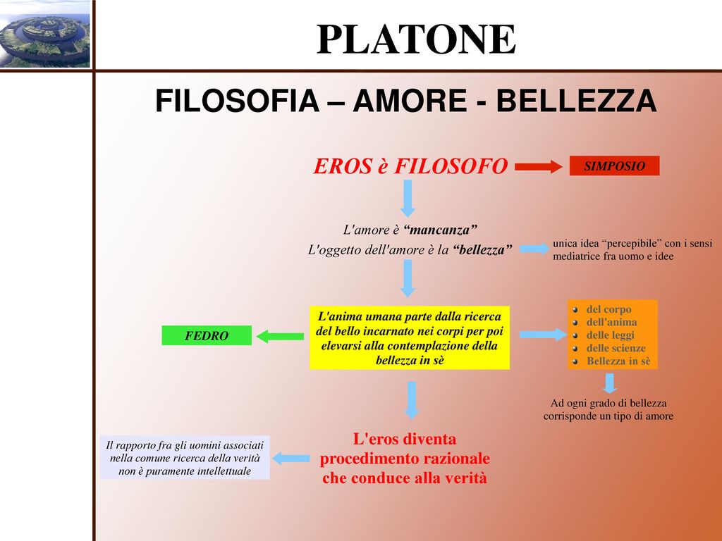 PLATONE FILOSOFIA – AMORE - BELLEZZA EROS è FILOSOFO