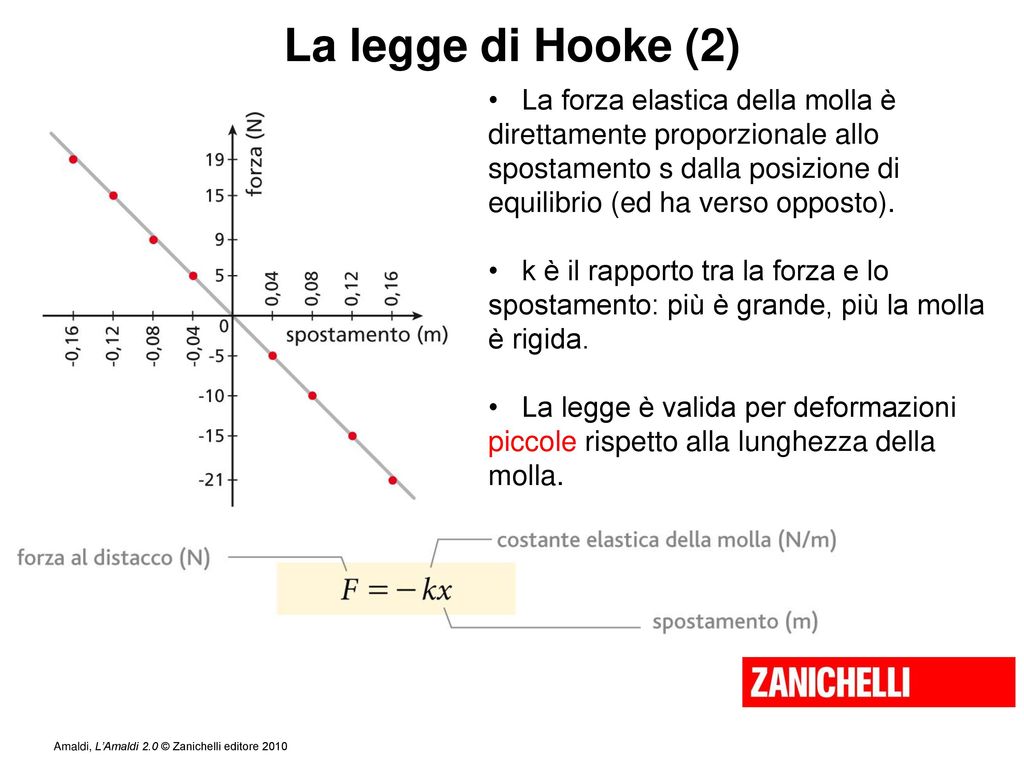 La legge di Hooke (2)