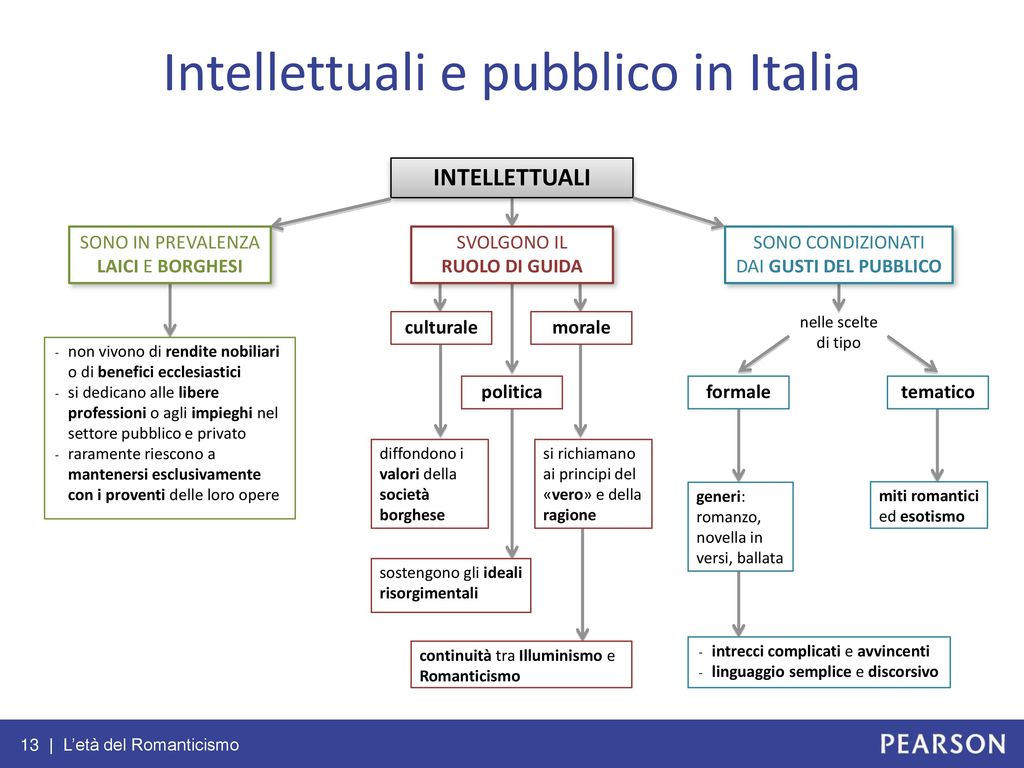 Intellettuali e pubblico in Italia