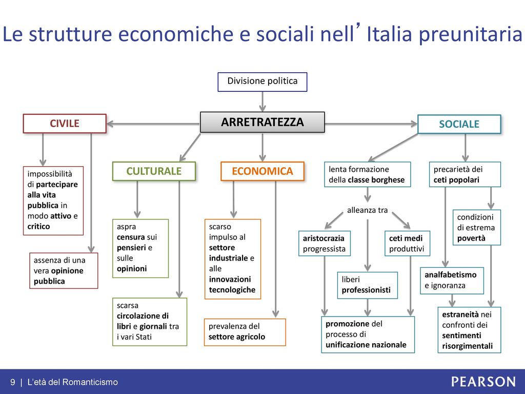 Le strutture economiche e sociali nell’Italia preunitaria