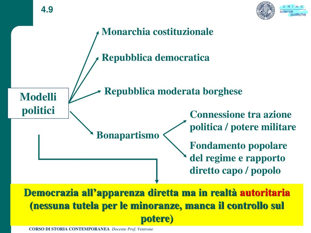 4.9 Monarchia costituzionale. Repubblica democratica. Repubblica moderata borghese. Modelli politici.