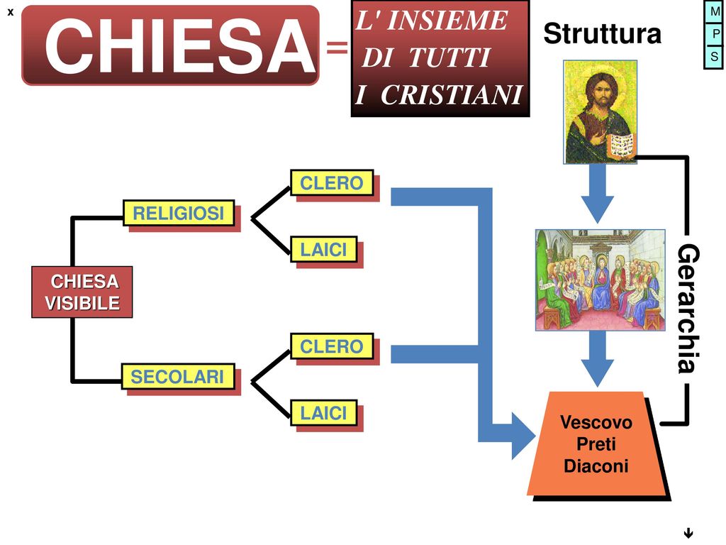 CHIESA = L INSIEME Struttura DI TUTTI I CRISTIANI Gerarchia CLERO