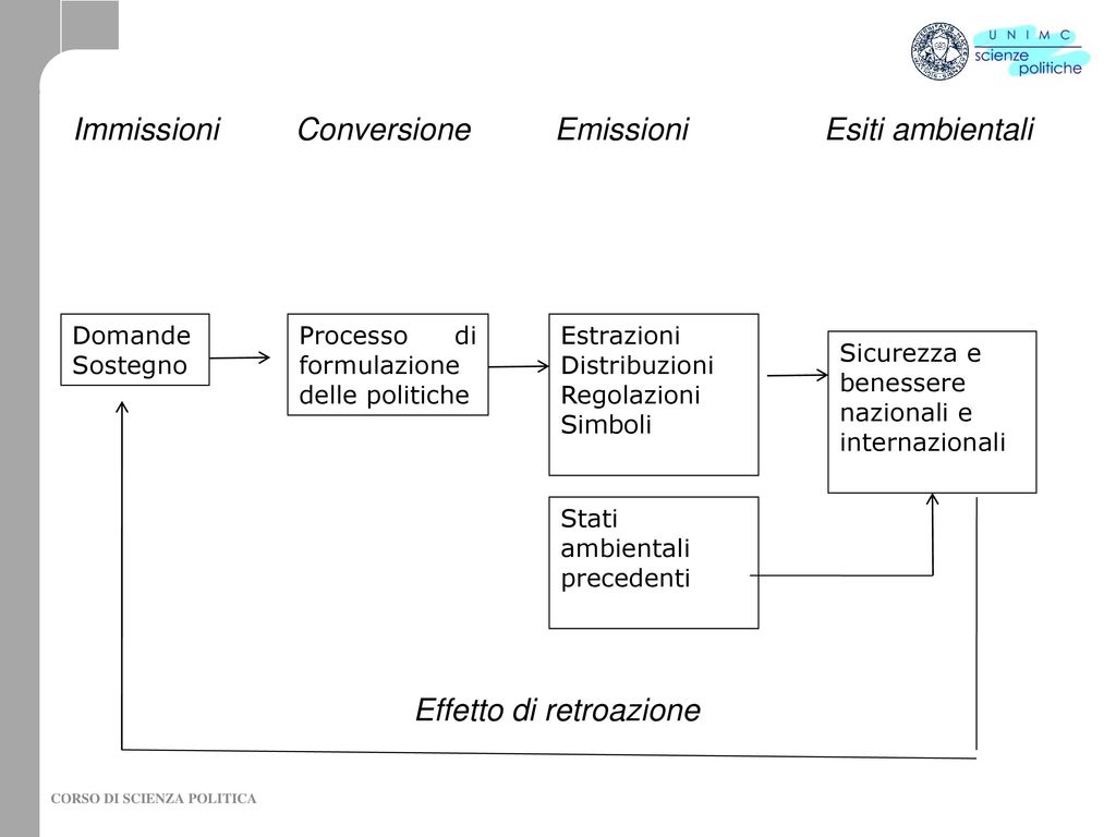 Immissioni Conversione Emissioni Esiti ambientali Effetto di retroazione