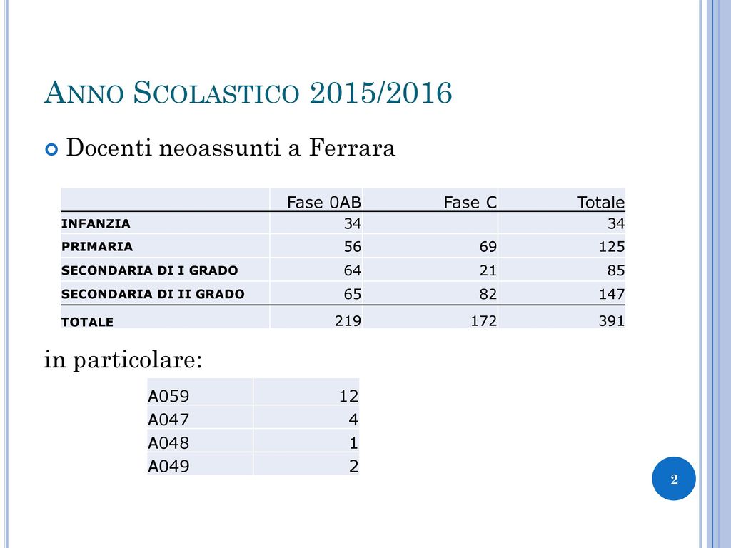 Anno Scolastico 2015/2016 Docenti neoassunti a Ferrara in particolare: