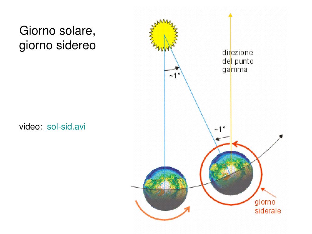 Giorno: giorno solare e giorno sidereo