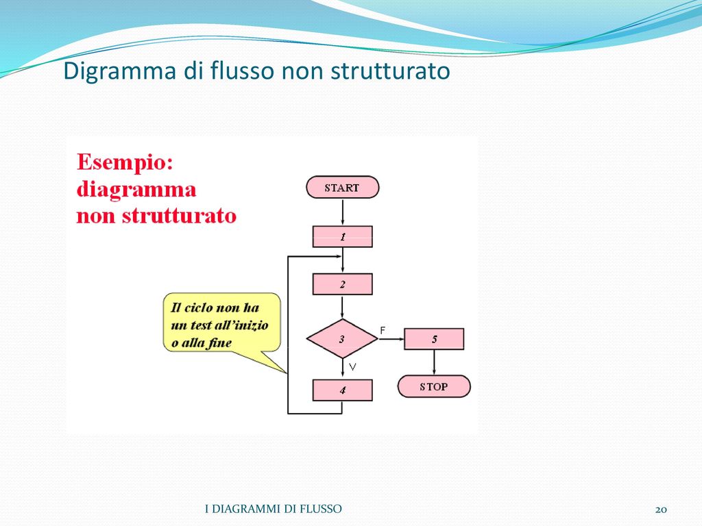 I Diagrammi Di Flusso Vantaggi E Svantaggi Ppt Scaricare