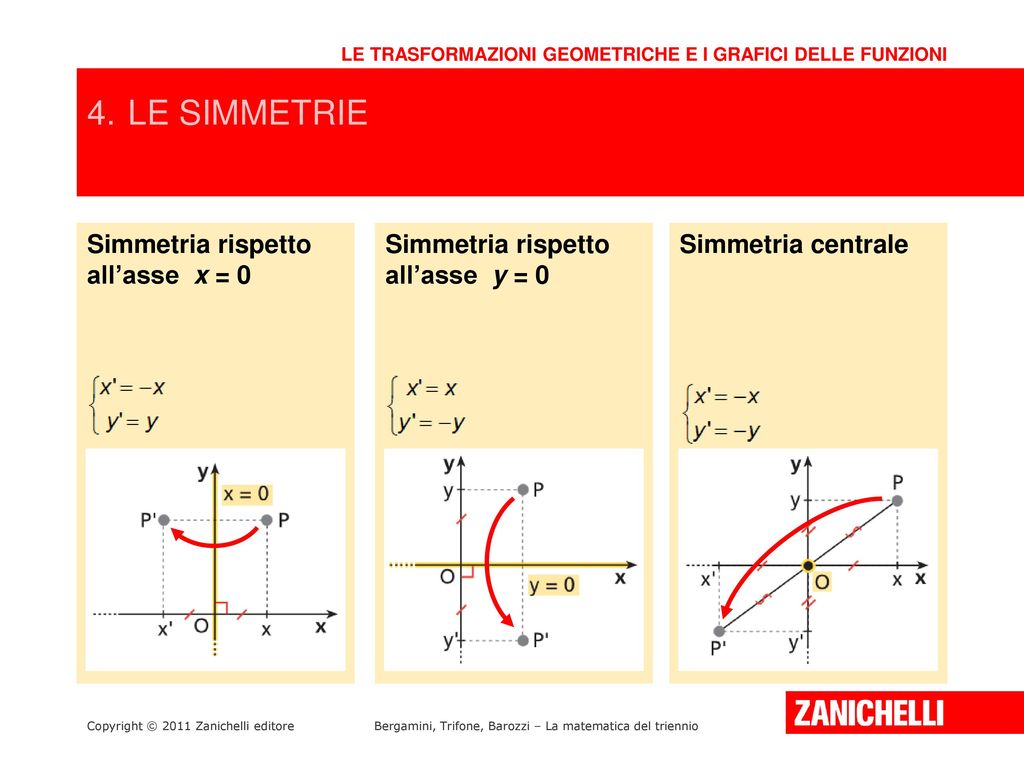 4. LE SIMMETRIE Simmetria rispetto all’asse x = 0