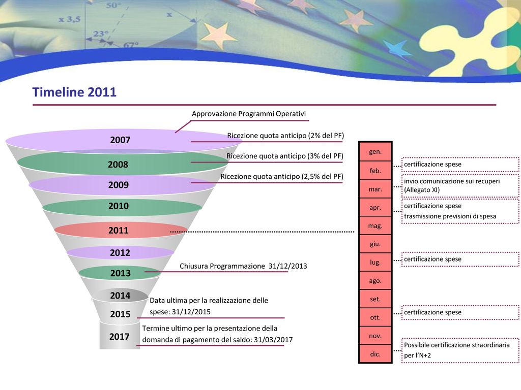 Timeline 2011 Approvazione Programmi Operativi Ricezione quota anticipo (2% del PF) gen. feb.