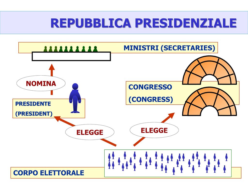 Repubblica presidenziale