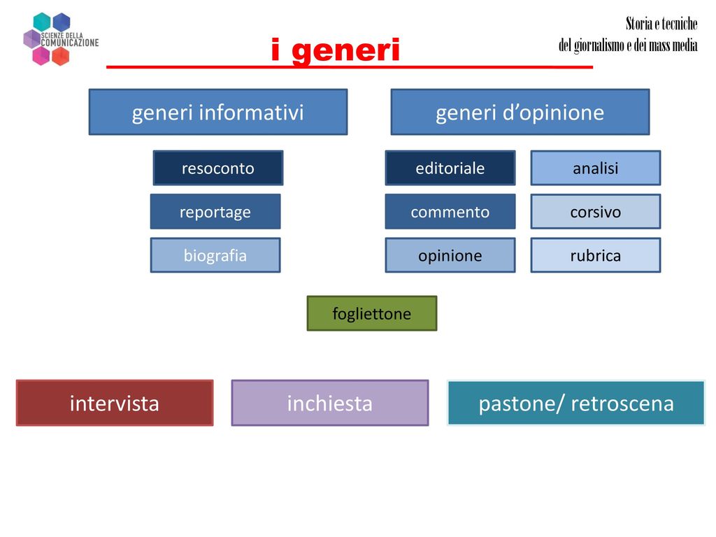 Storia E Tecniche Del Giornalismo E Dei Mass Media - Ppt Scaricare