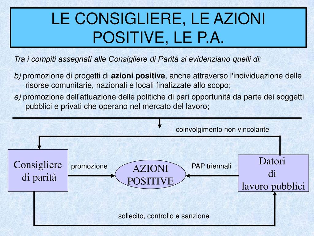 I piani di azioni positive triennali - ppt scaricare