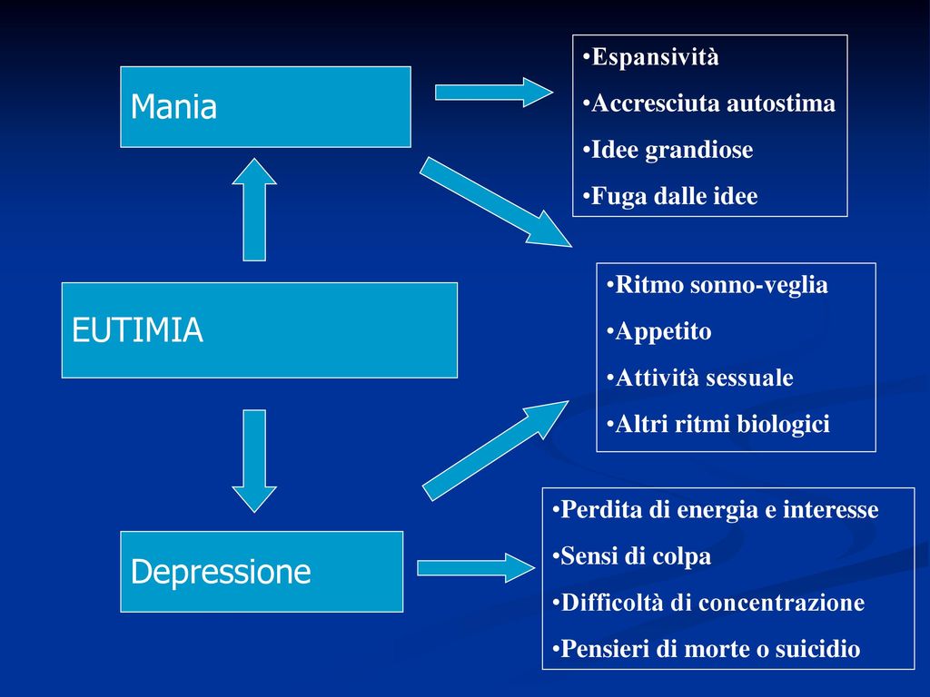 I DISTURBI BIPOLARI Prof. Luigi Janiri Istituto di Psichiatria ppt