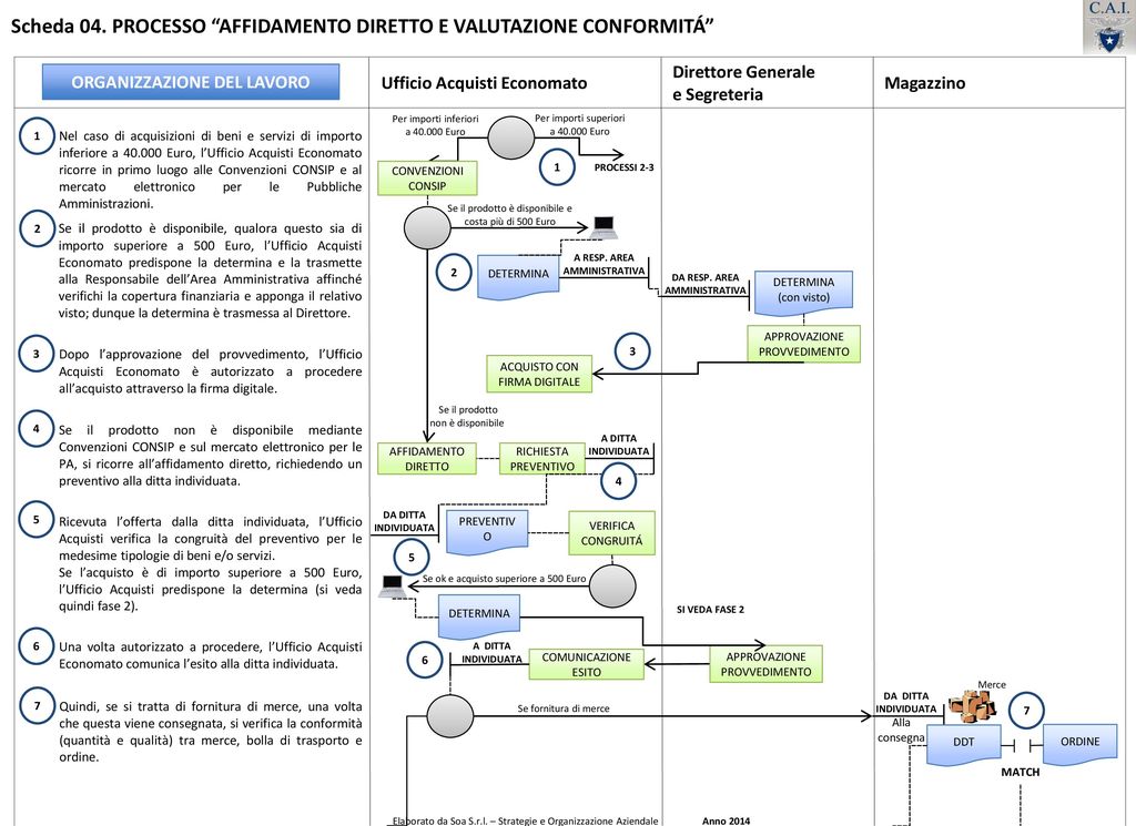 Scheda 04. PROCESSO “AFFIDAMENTO DIRETTO E VALUTAZIONE CONFORMITÁ ...