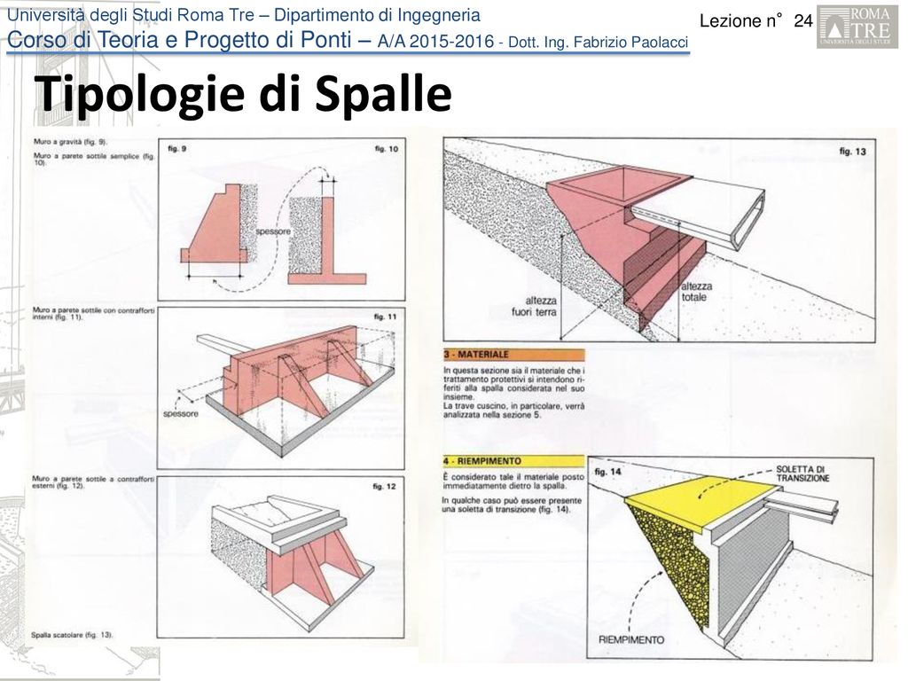 Tipologie di Spalle
