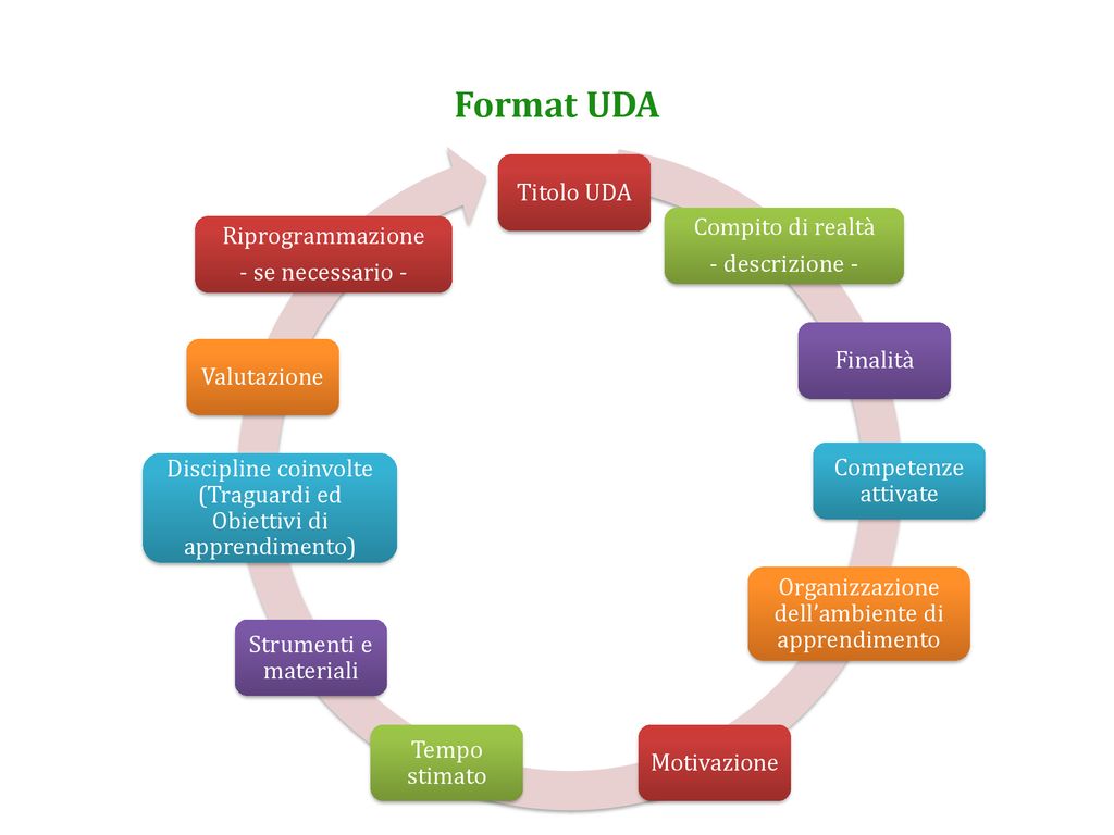 Format UDA Titolo UDA Compito di realtà Riprogrammazione