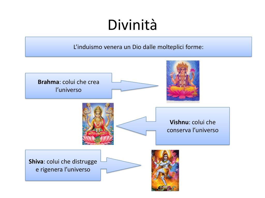 Divinità L’induismo venera un Dio dalle molteplici forme: