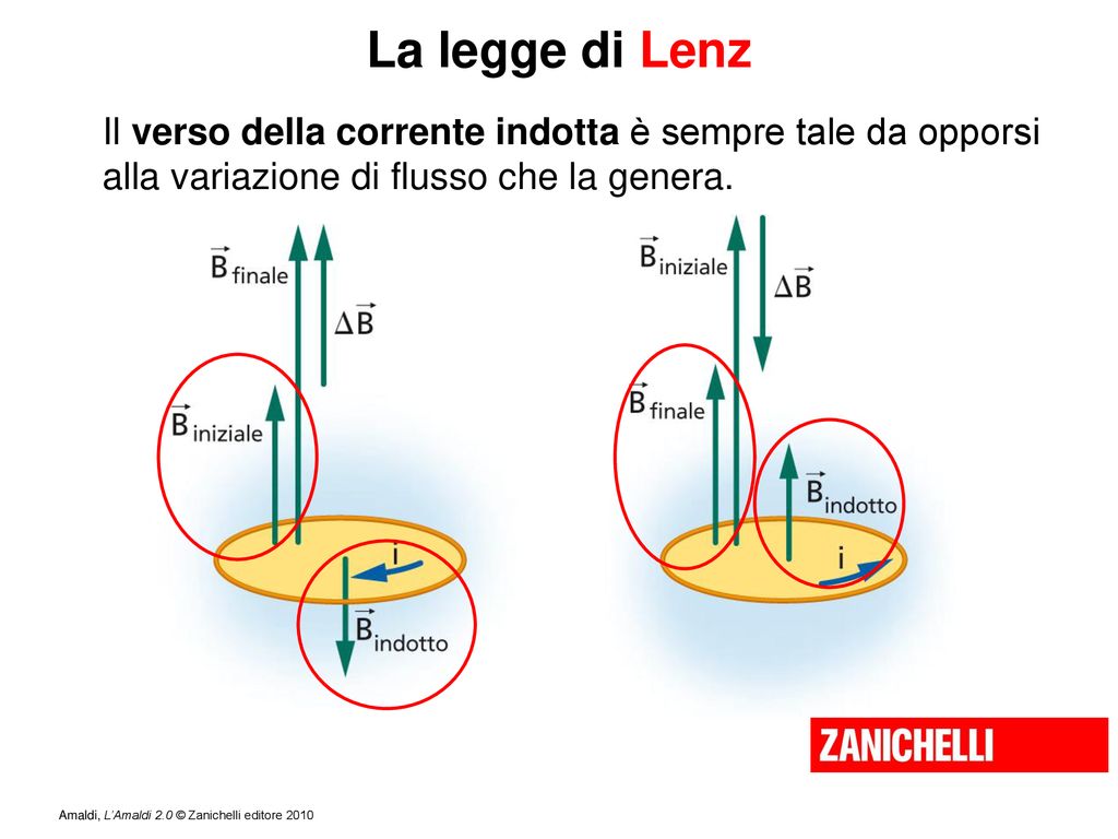 La legge di Lenz Il verso della corrente indotta è sempre tale da opporsi. alla variazione di flusso che la genera.