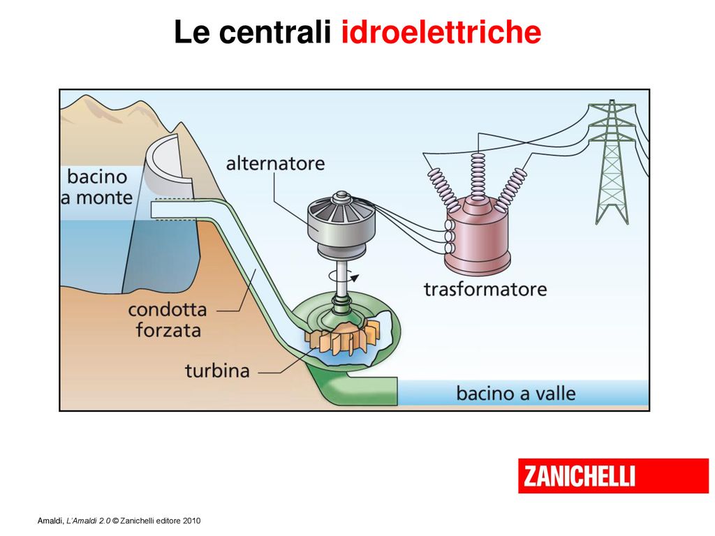 Le centrali idroelettriche