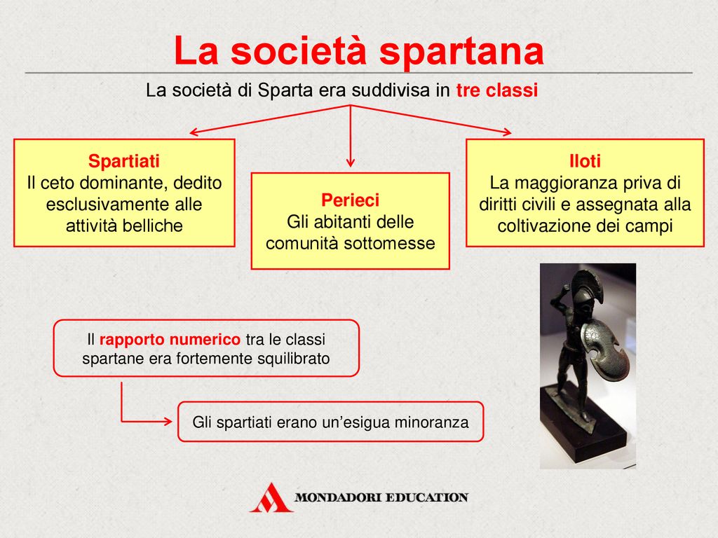 La società spartana La società di Sparta era suddivisa in tre classi