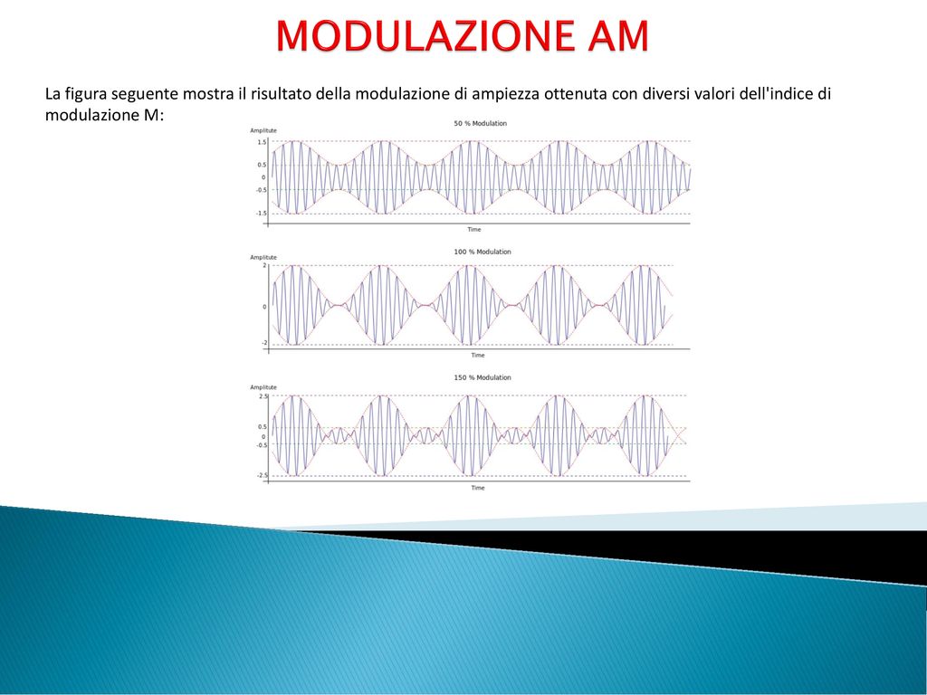 MODULAZIONE AM La figura seguente mostra il risultato della modulazione di ampiezza ottenuta con diversi valori dell indice di modulazione M: