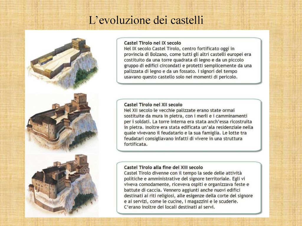 L’evoluzione dei castelli