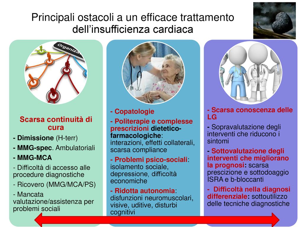 Ruolo Del MMG Nel Percorso Assistenziale Dello Scompenso Cardiaco - Ppt ...